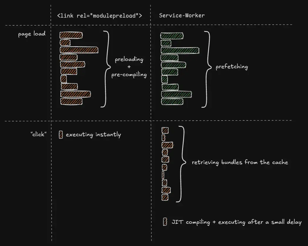 Service Worker vs modulepreload illustration